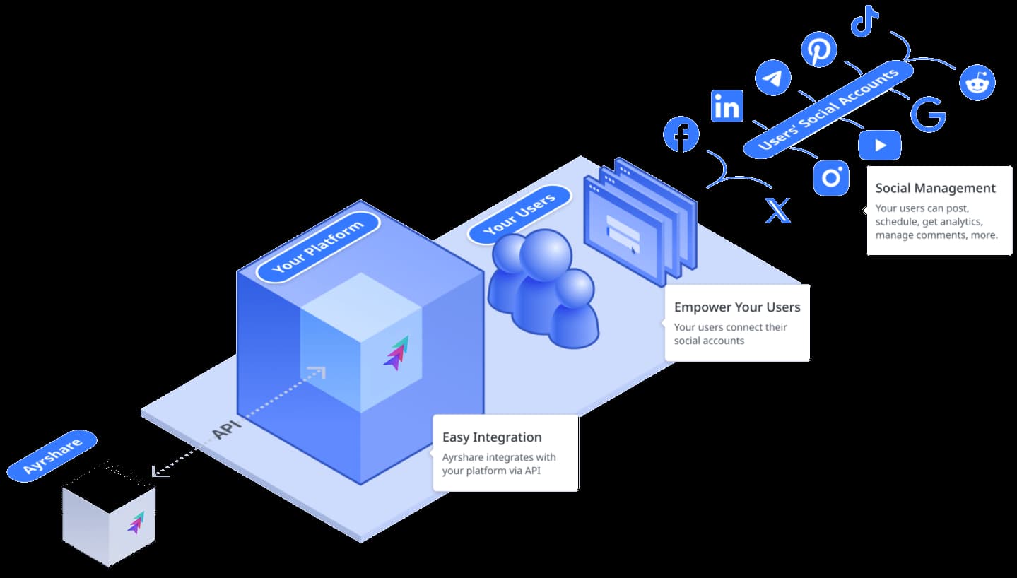 How Ayrshare works: your platform integrates the API, your users link their social accounts, and you manage posting and analytics on their behalf