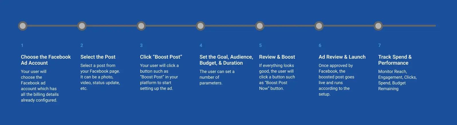 Facebook Ad API Creation Flow