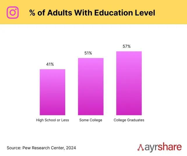 Adult education level of Instagram users.