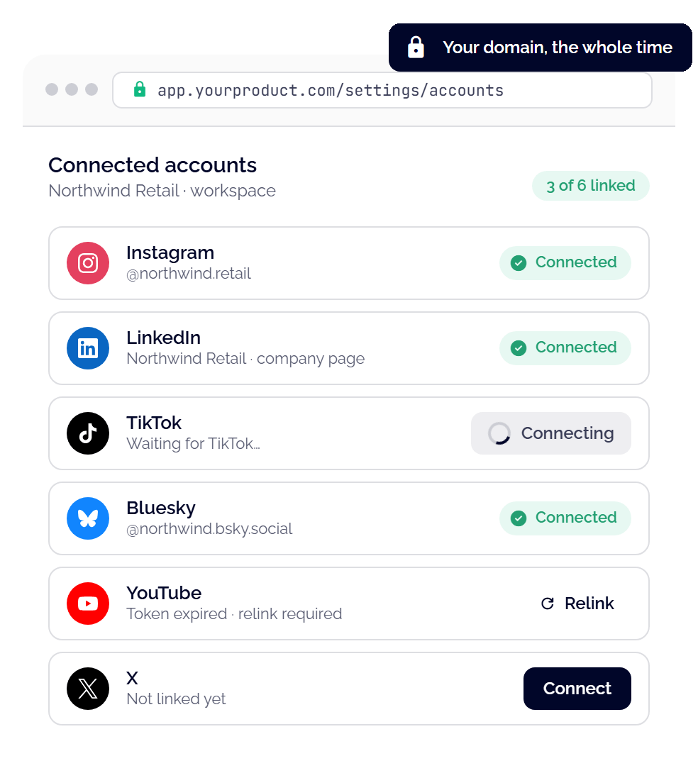 A connected-accounts screen inside a customer's app, where TikTok, YouTube and X move from Connect to Connected without leaving the page