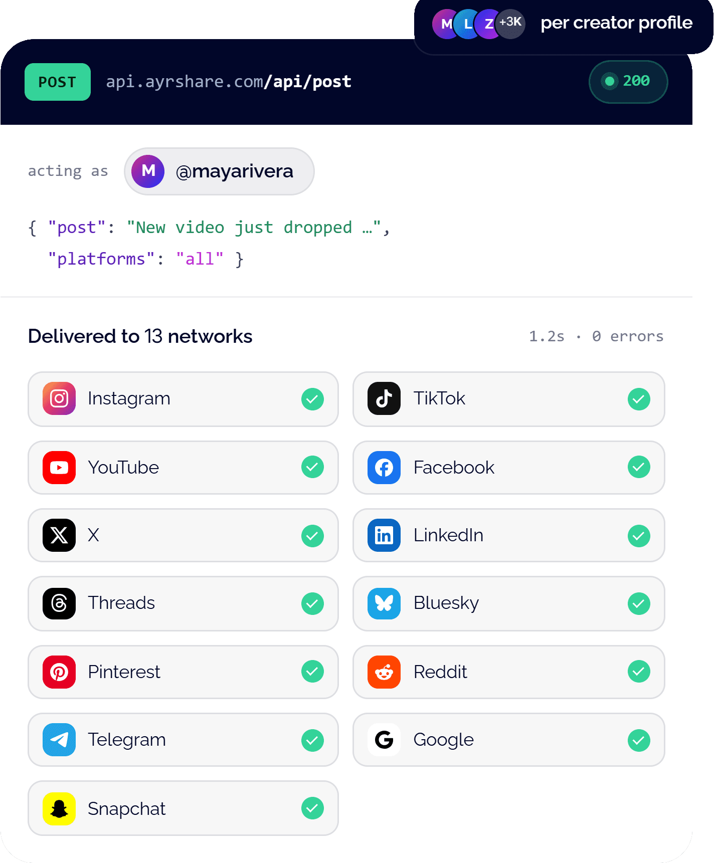 One Ayrshare API request, acting as a creator, delivering a post live to all 13 connected networks