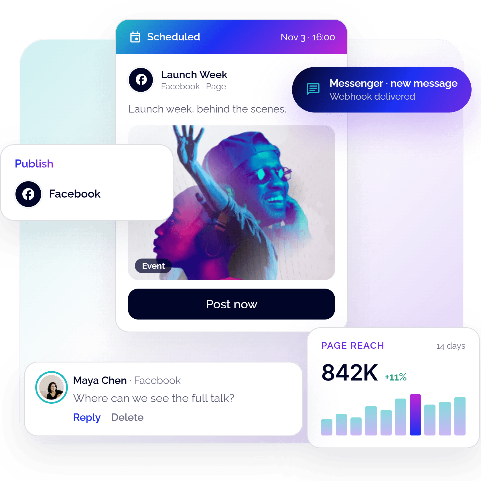 A scheduled Facebook Page post with a Post now button, a new Messenger message webhook, a comment with Reply and Delete, and a Page reach chart showing 842K