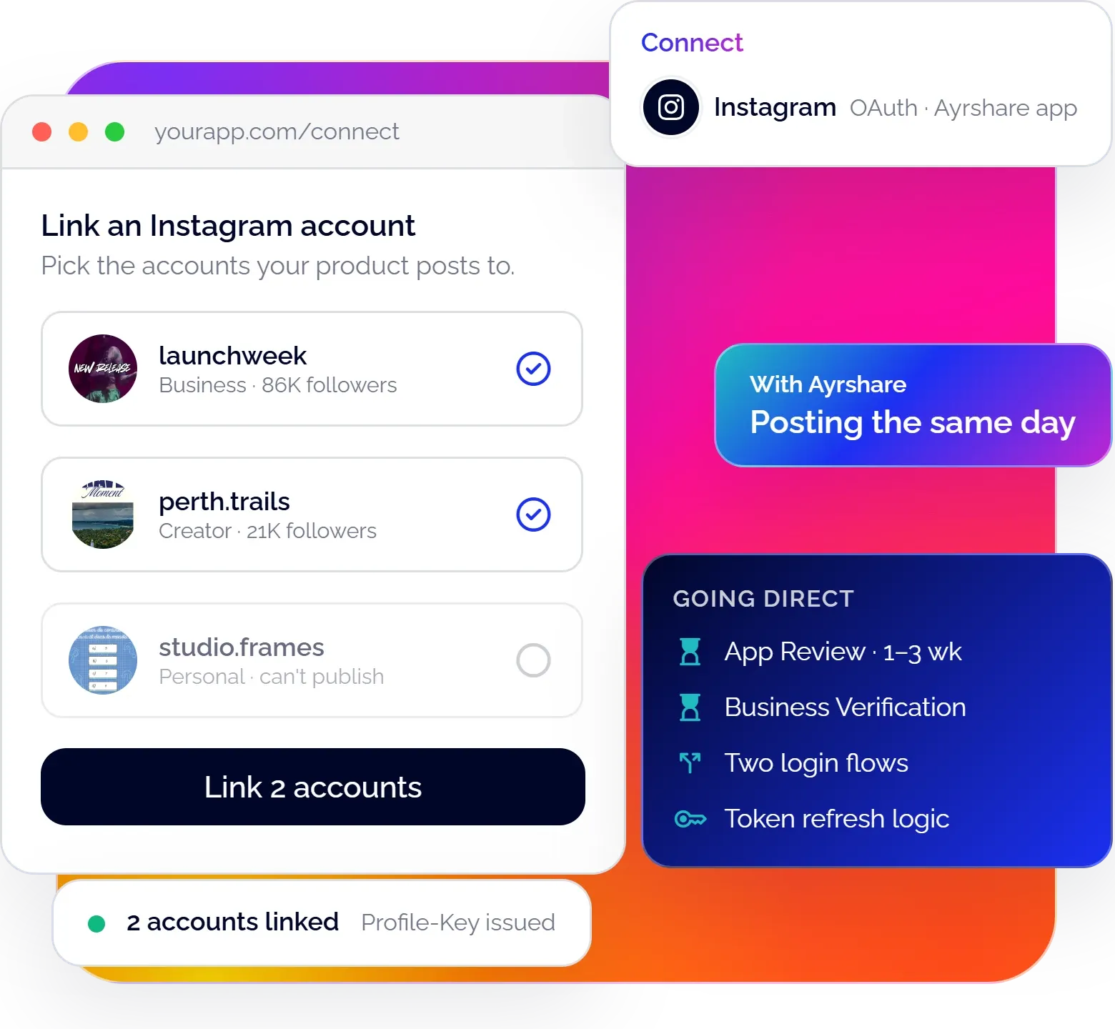 Linking two Instagram accounts through Ayrshare's OAuth connect screen, with a personal account that can't publish, next to the steps of going direct: App Review, Business Verification, two login flows, and token refresh logic