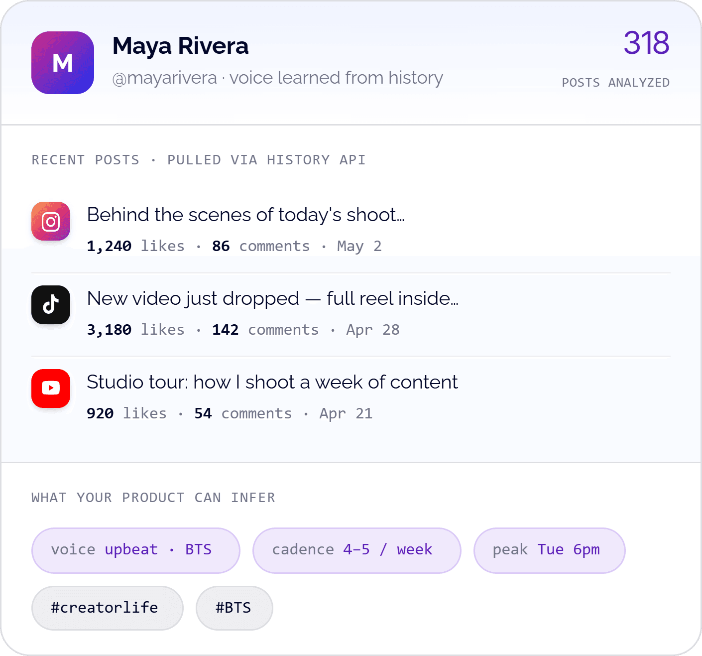 A creator-voice profile built from the History API: 318 of Maya Rivera's past posts pulled across networks, with the voice, cadence, peak time and top hashtags a product can infer from them.