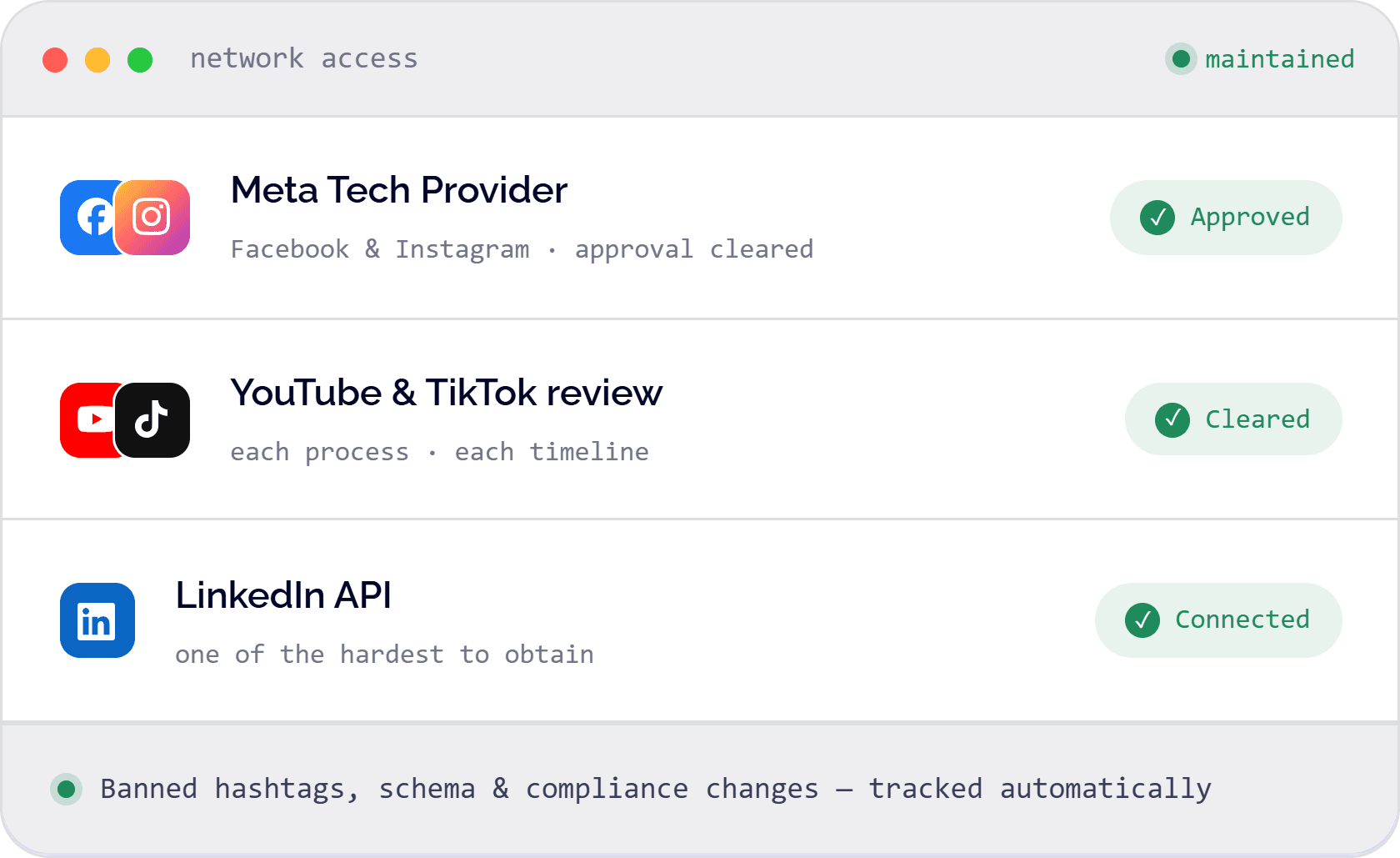 Network access maintained: Meta Tech Provider approved, YouTube and TikTok cleared, LinkedIn API connected