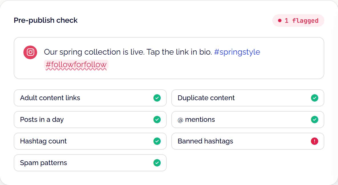 Pre-publish check on an Instagram post: seven checks pass except banned hashtags, which flags #followforfollow before the post ships.