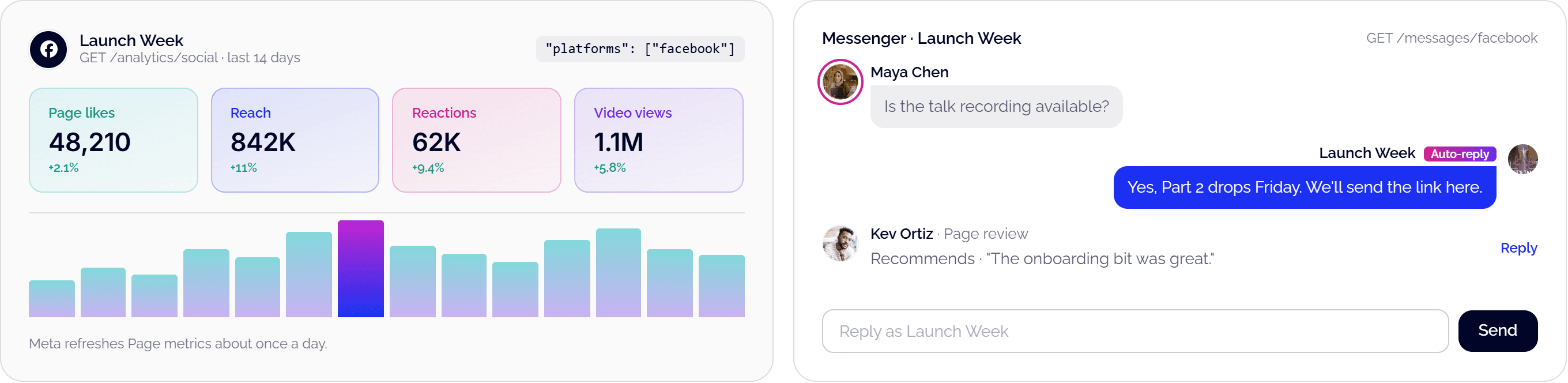 Facebook Page analytics (Page likes, reach, reactions, video views) beside a Messenger conversation with an auto-reply and a Page review with a reply box