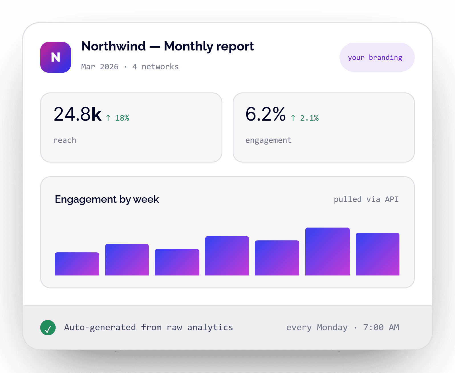 Branded Reporting and Dashboards
