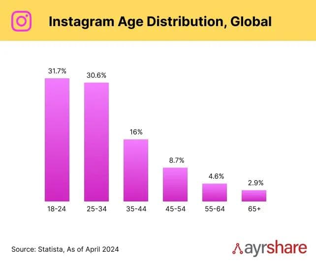 Instagram Age Distribution of Users