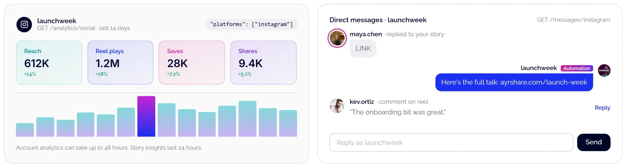 Instagram analytics from GET /analytics/social (reach 612K, reel plays 1.2M, saves 28K, shares 9.4K) beside a direct message inbox with an automated reply to a story reply and a reel comment with a Reply link