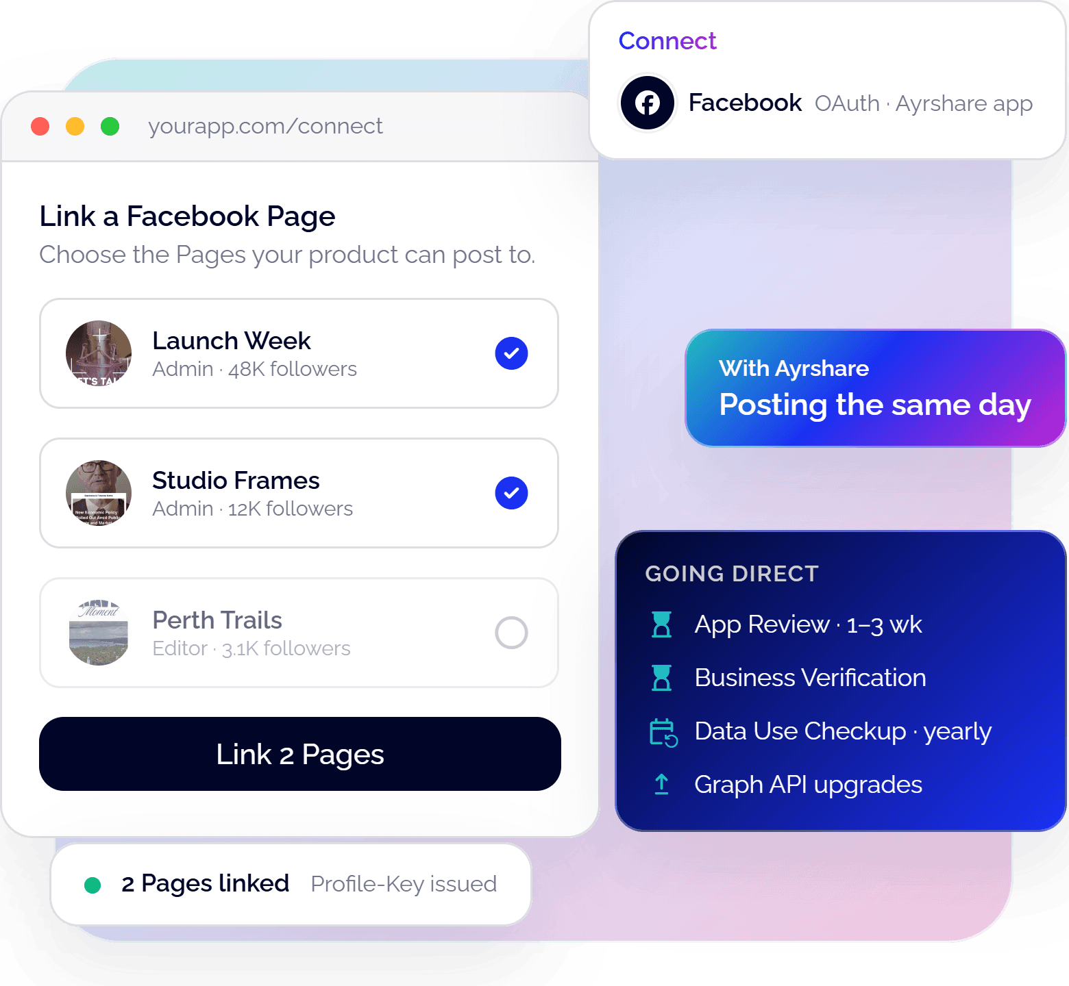 Linking two Facebook Pages through Ayrshare's OAuth connect screen, next to the steps of going direct: App Review, Business Verification, a yearly Data Use Checkup, and Graph API upgrades