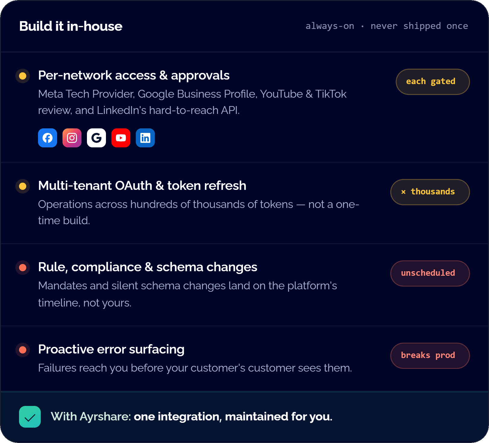 Network access maintained: Meta Tech Provider approved, YouTube and TikTok cleared, LinkedIn API connected