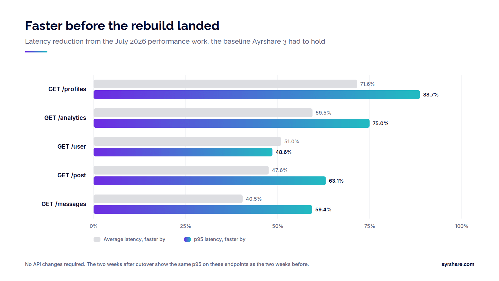 Bar chart of latency reductions from the July 2026 performance work. p95 latency fell 88.7% on GET /profiles, 75.0% on GET /analytics, 63.1% on GET /post, 59.4% on GET /messages and 48.6% on GET /user.