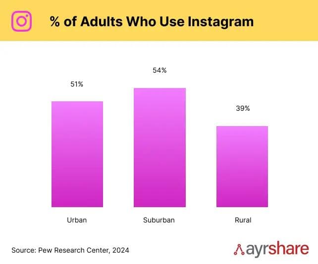 Percentage of adults who user Instagram