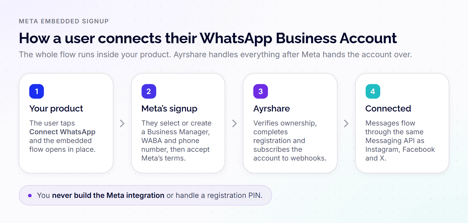 whatsapp-embedded-signup