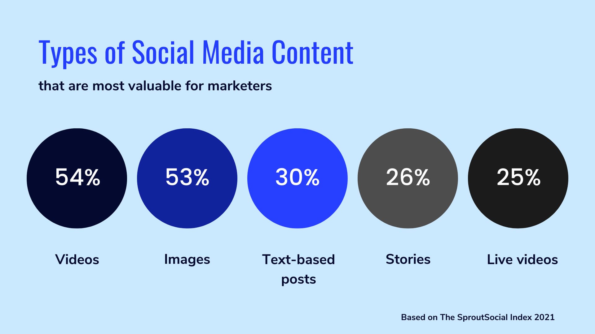 Types of social media content.