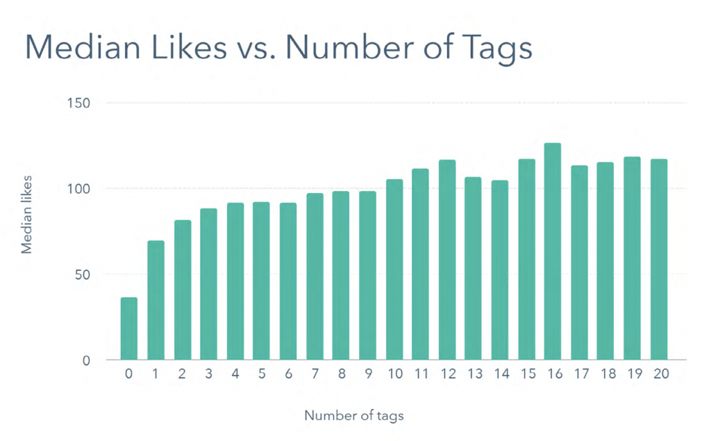 Median Likes vs Number of Tags
