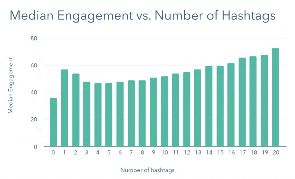 Median Engagement vs Number of Hashtags