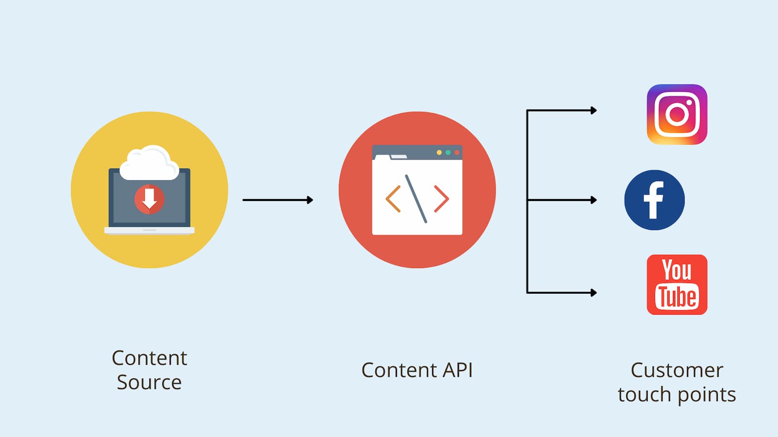 API Content