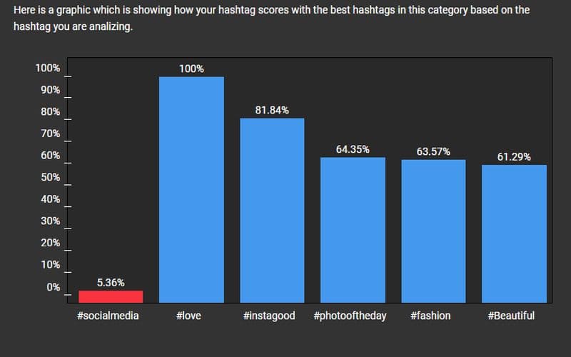 Social Media Hashtag Scores