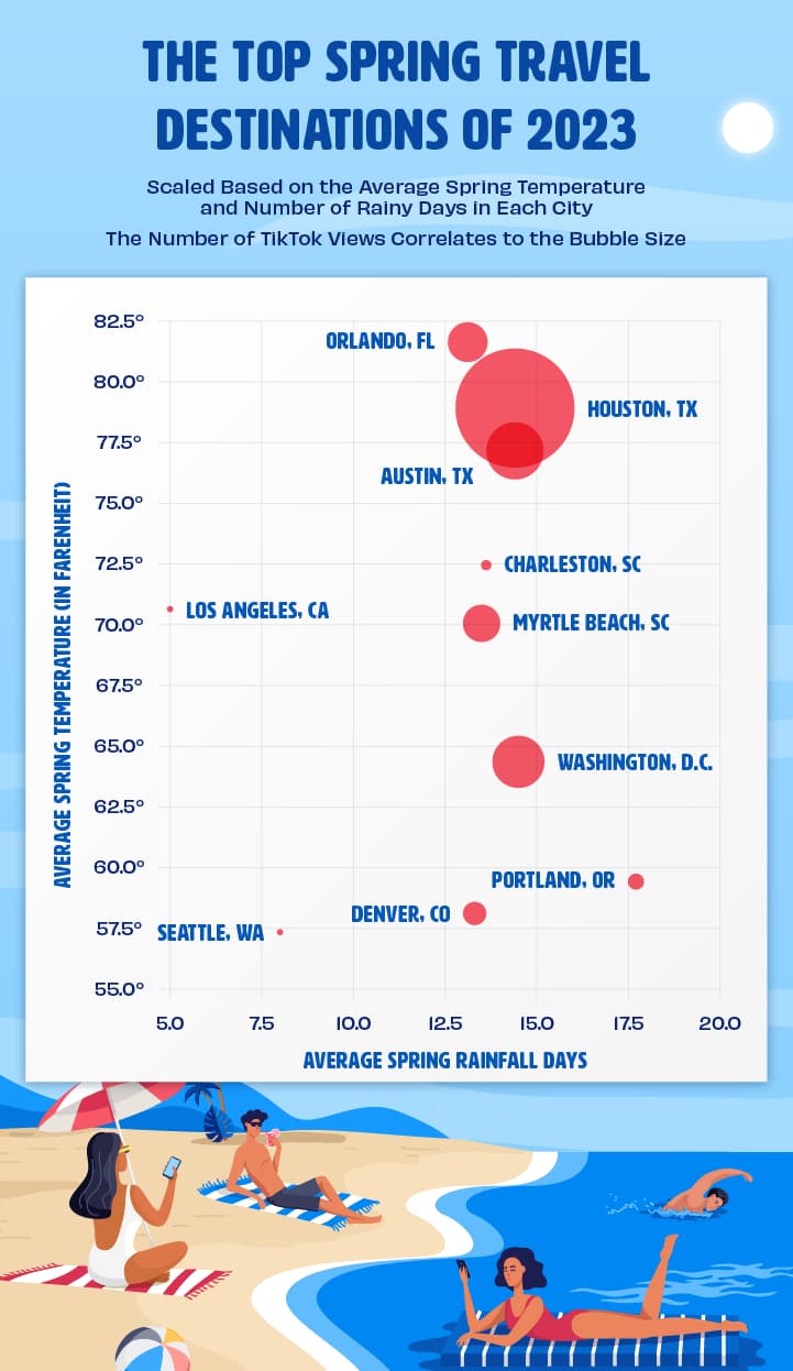 Bubble chart showing the top 10 travel destinations’ average Spring temperature and number of rainfall days.