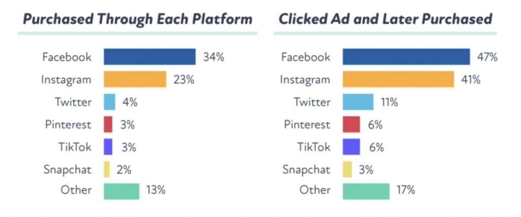 Clicks for social media