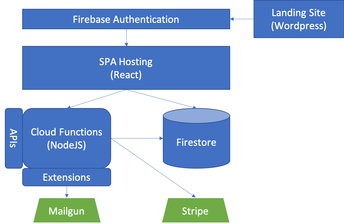 Firebase Tech Stack for Social Media