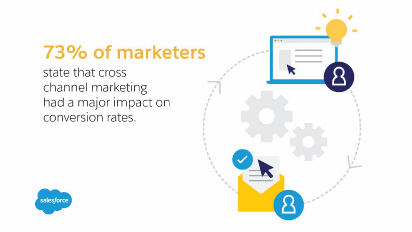 Marketers Impact