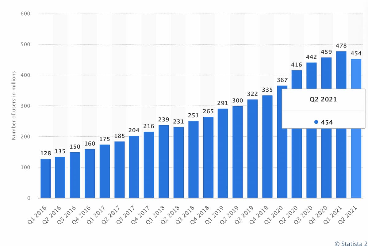 Pinterest Monthly Active Users