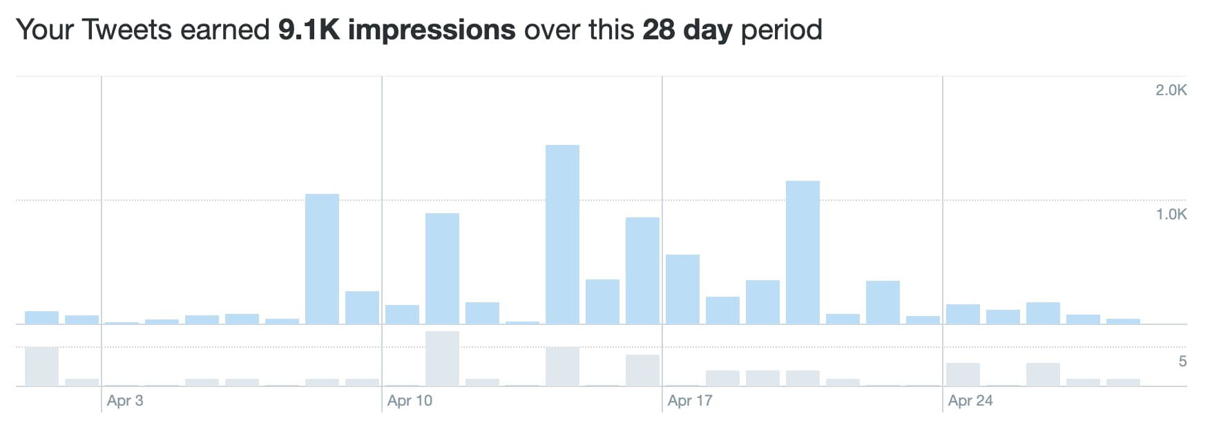 X/Twitter tweet impressions