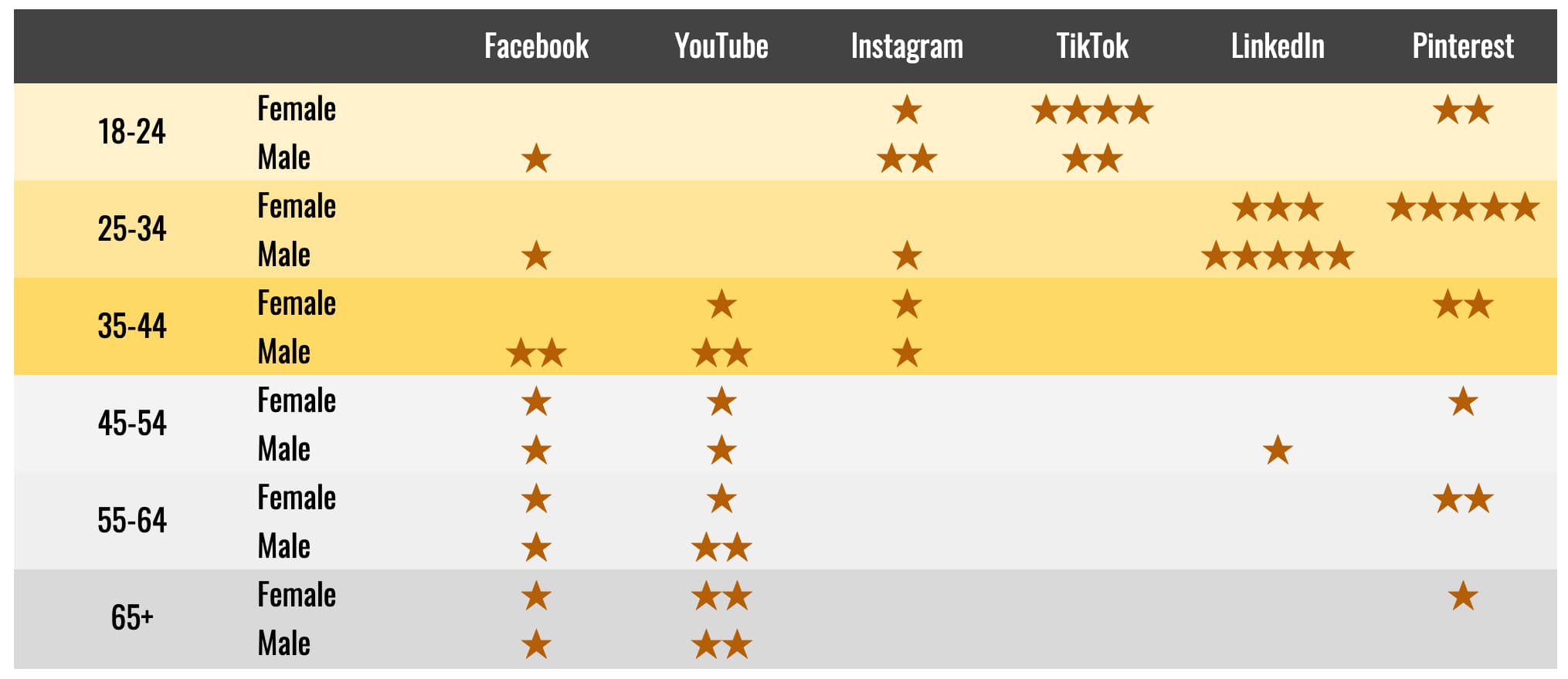 A chart showing the number of followers for each social media platform.
