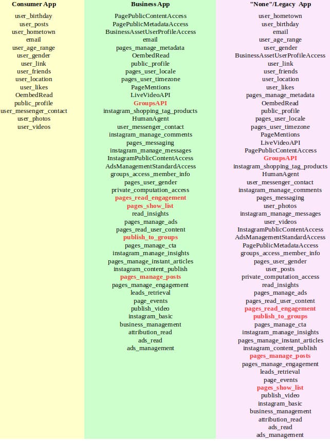 Facebook API permissions
