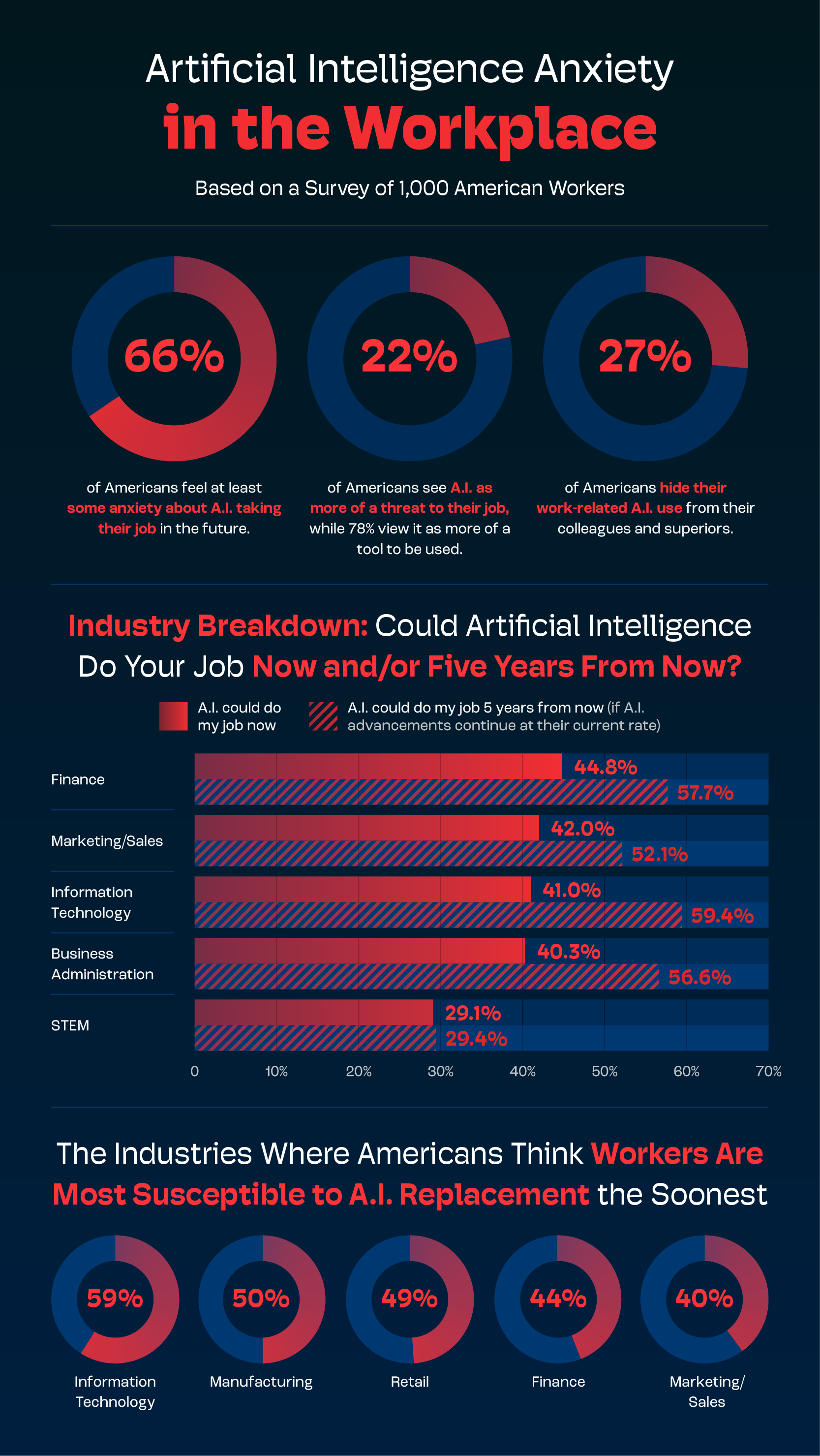 An infographic showing results from a survey about artificial intelligence use at work.
