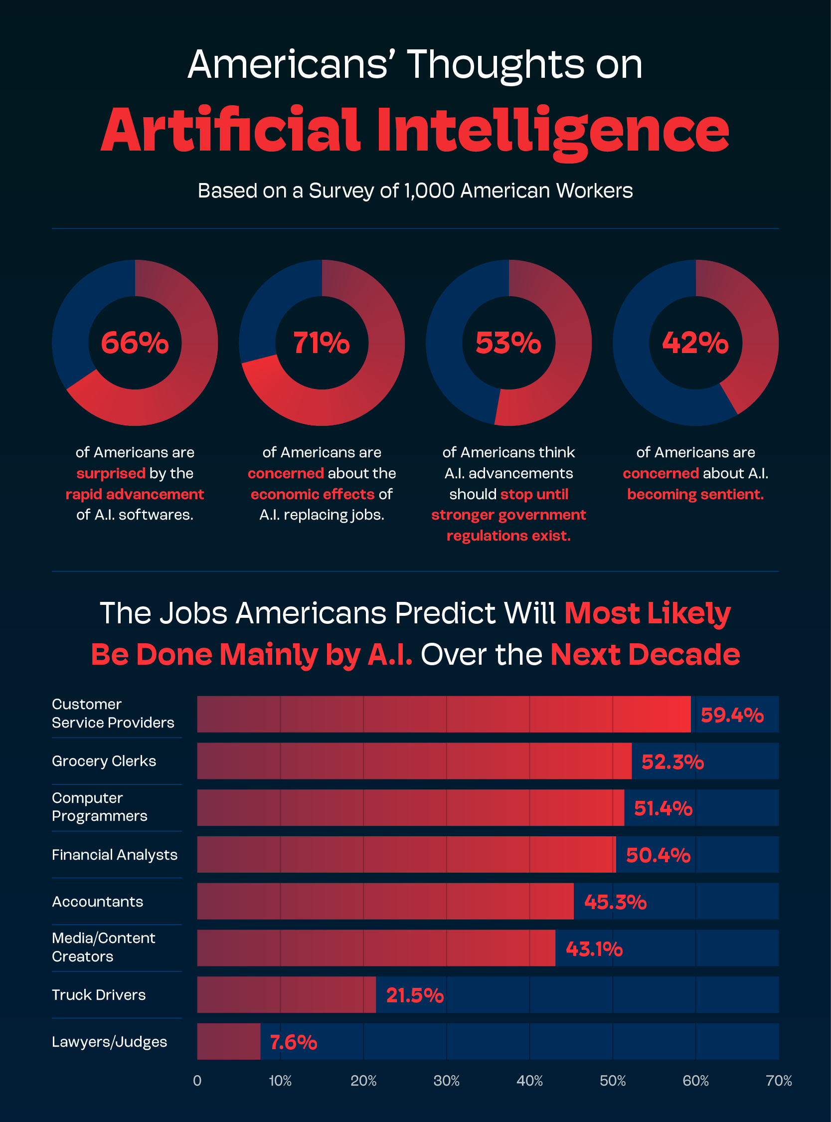 An infographic showing results from a survey about how Americans generally view artificial intelligence.
