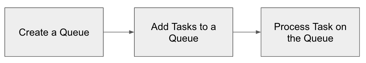 A diagram showing the process of creating a queue.