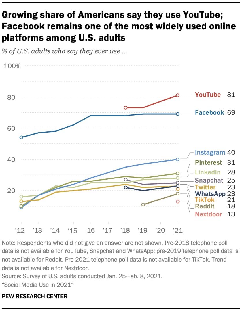 Social Media trends