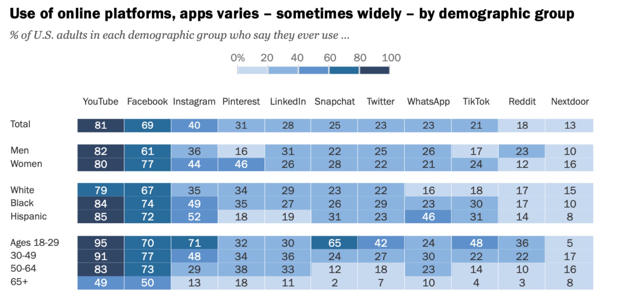 A chart showing the percentage of people who use social media.