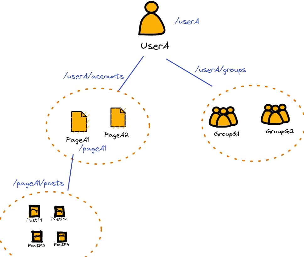 Intro to Facebook API - flow diagram