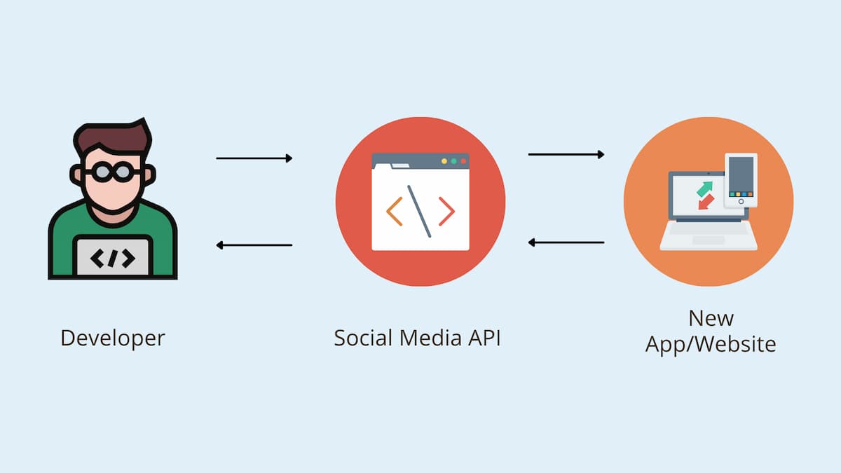 Social Media API workflow