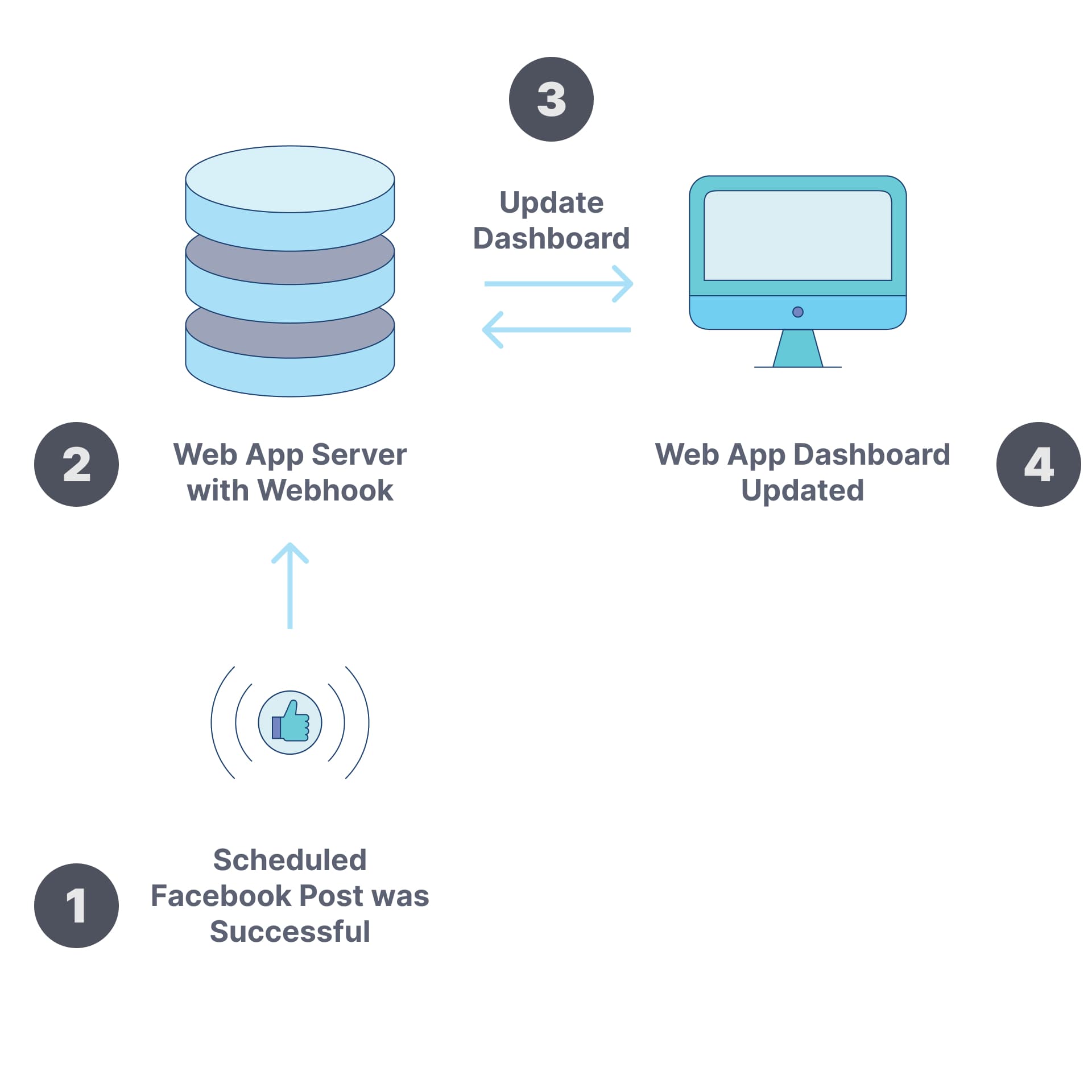 A diagram showing the process of creating a web app with webbook.